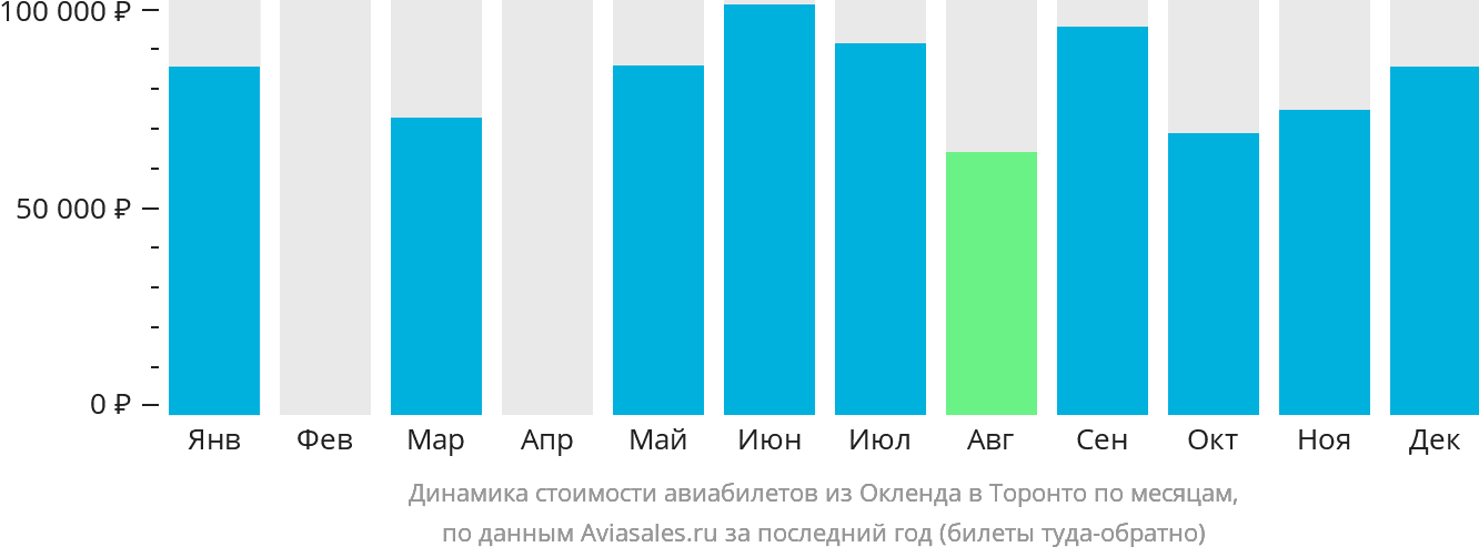 Динамика стоимости авиабилетов из Окленда в Торонто по месяцам