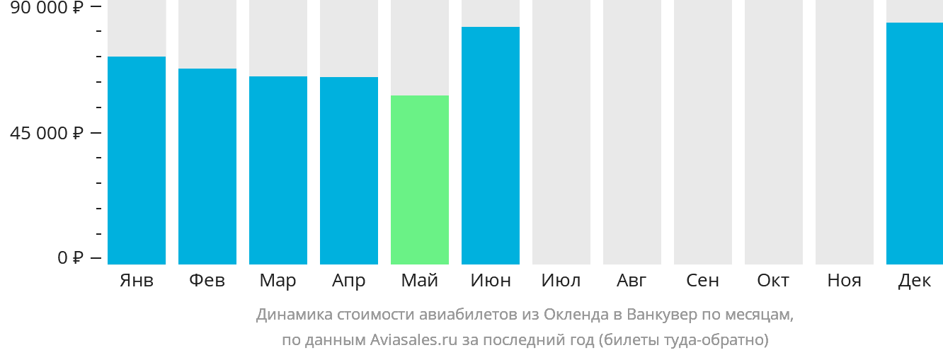 Динамика стоимости авиабилетов из Окленда в Ванкувер по месяцам