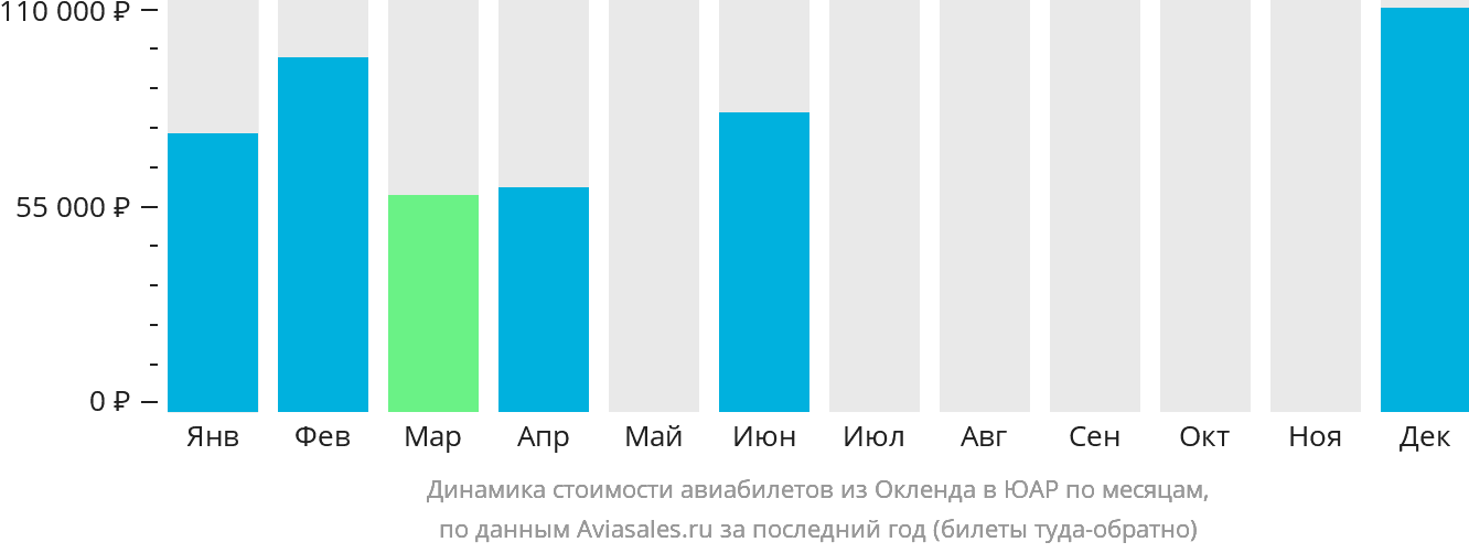 Динамика стоимости авиабилетов из Окленда в ЮАР по месяцам
