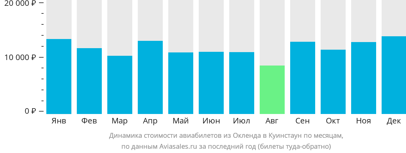 Динамика стоимости авиабилетов из Окленда в Куинстаун по месяцам