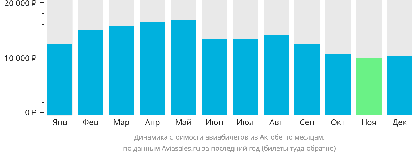 Динамика стоимости авиабилетов из Актобе по месяцам
