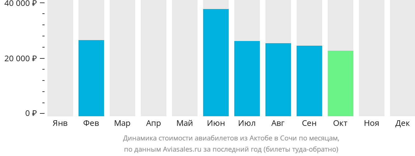 Динамика стоимости авиабилетов из Актобе в Сочи по месяцам