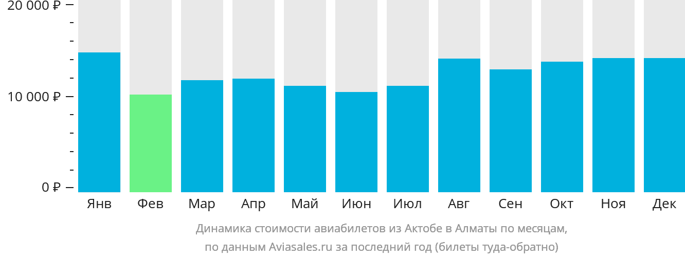 Динамика стоимости авиабилетов из Актобе в Алматы по месяцам