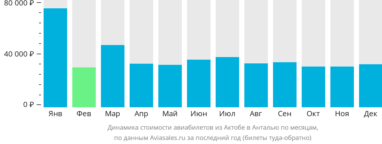 Динамика стоимости авиабилетов из Актобе в Анталью по месяцам