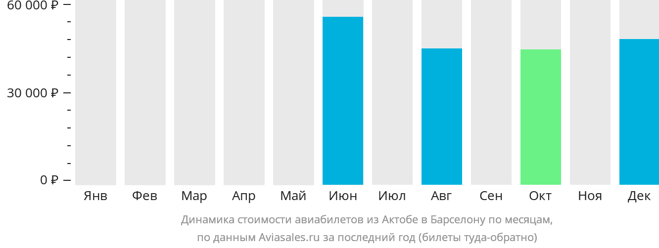 Динамика стоимости авиабилетов из Актобе в Барселону по месяцам