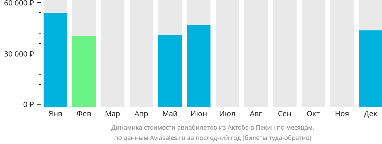 Динамика стоимости авиабилетов из Актобе в Пекин по месяцам