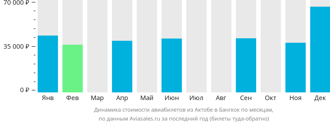 Динамика стоимости авиабилетов из Актобе в Бангкок по месяцам