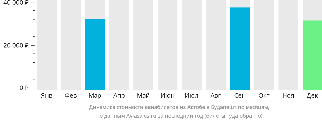 Динамика стоимости авиабилетов из Актобе в Будапешт по месяцам