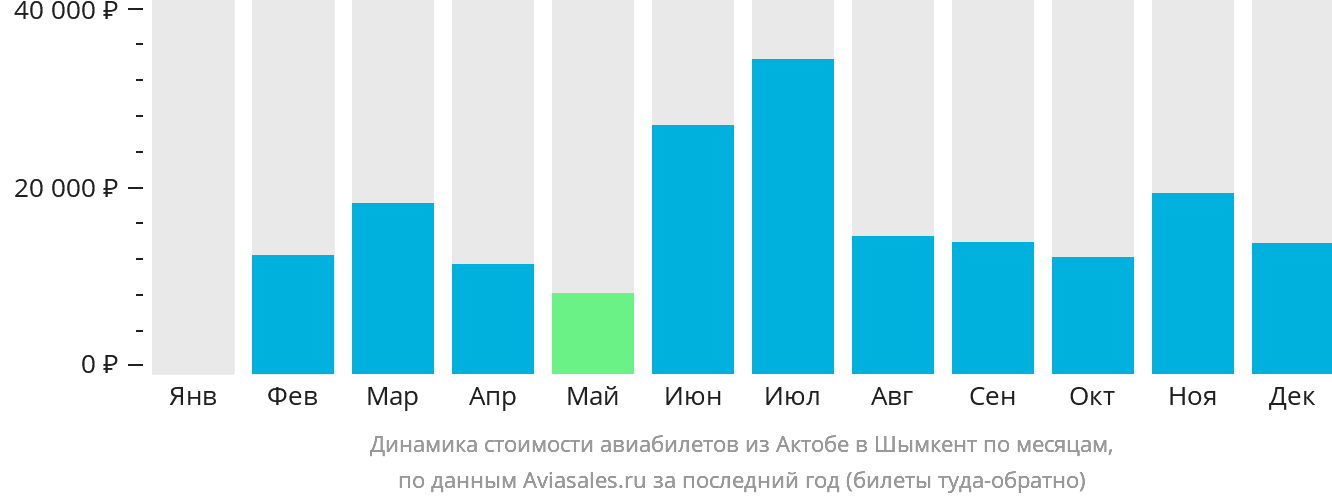 Динамика стоимости авиабилетов из Актобе в Шымкент по месяцам