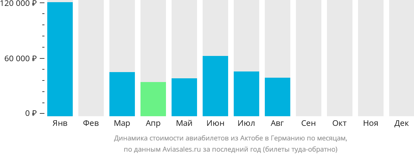 Динамика стоимости авиабилетов из Актобе в Германию по месяцам