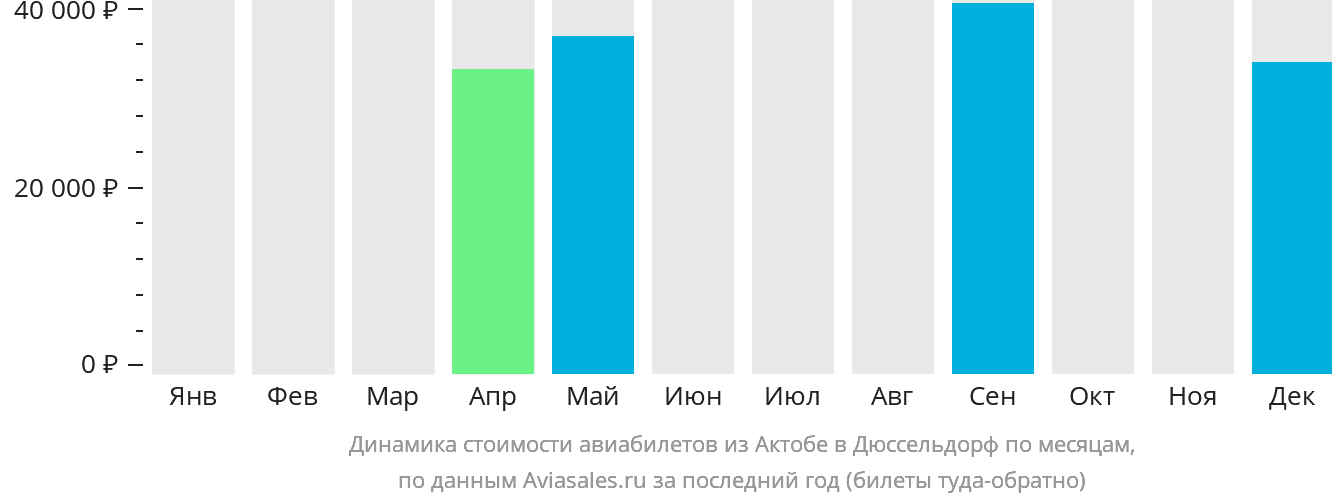 Динамика стоимости авиабилетов из Актобе в Дюссельдорф по месяцам