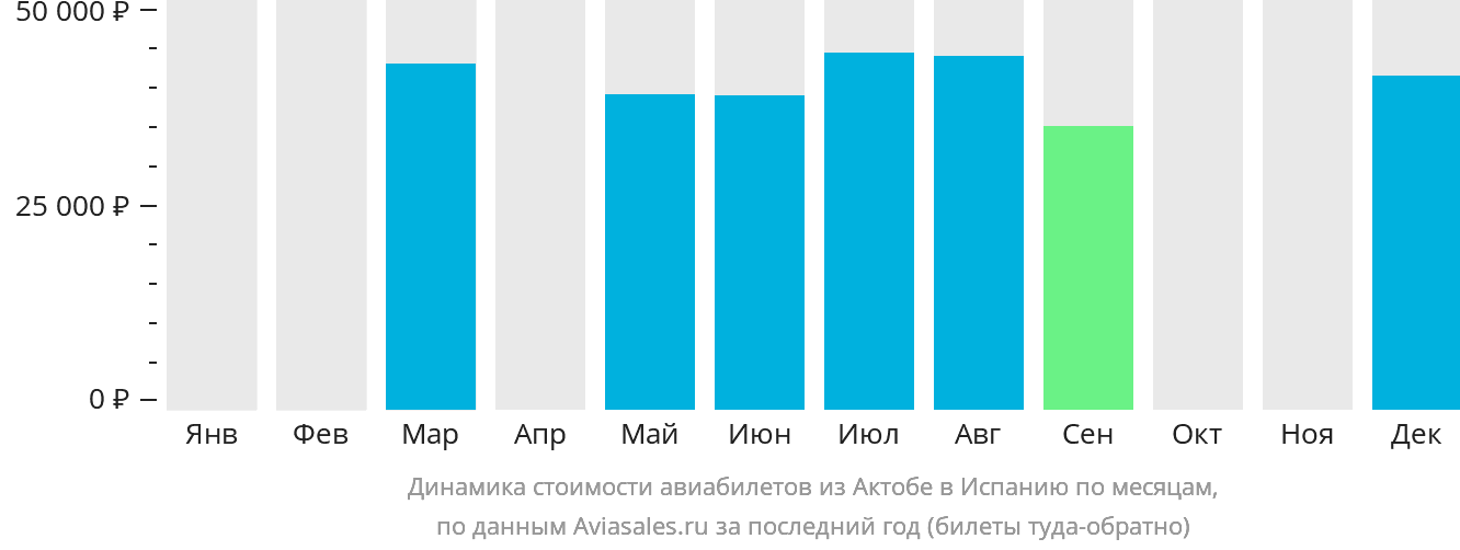 Динамика стоимости авиабилетов из Актобе в Испанию по месяцам