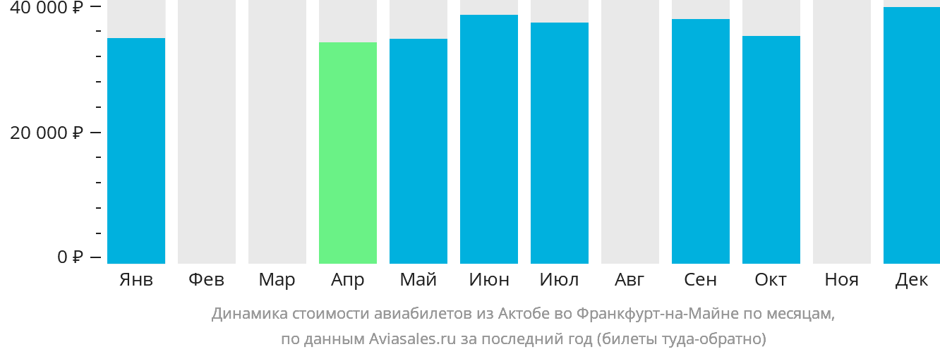 Динамика стоимости авиабилетов из Актобе во Франкфурт-на-Майне по месяцам