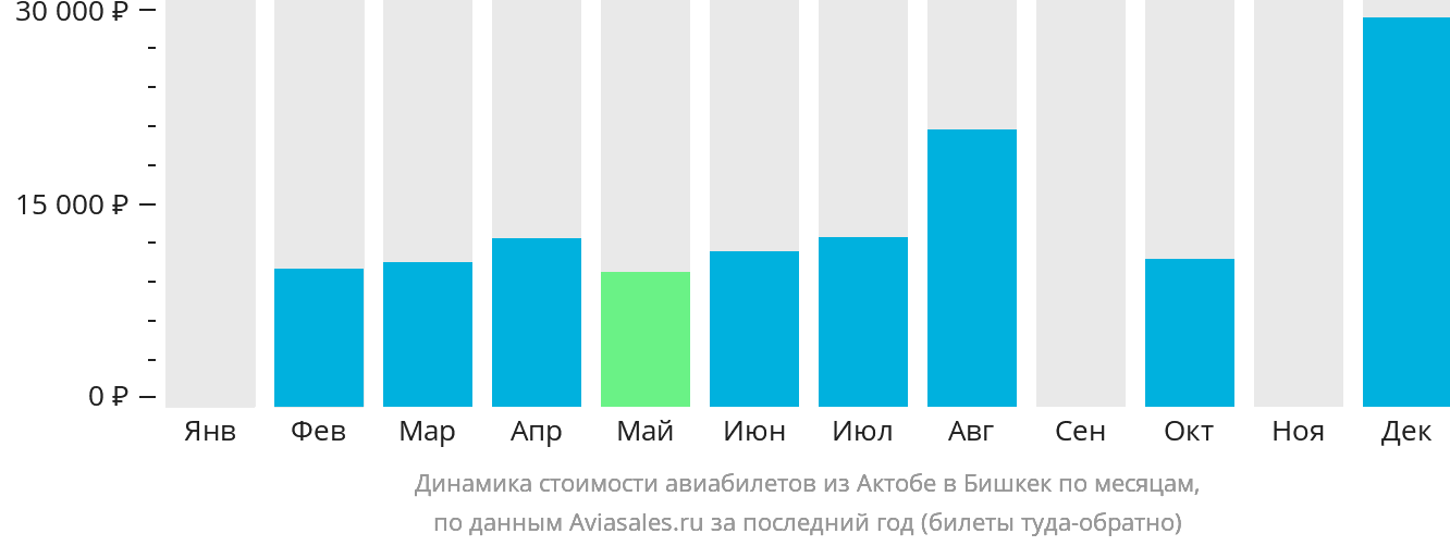 Динамика стоимости авиабилетов из Актобе в Бишкек по месяцам