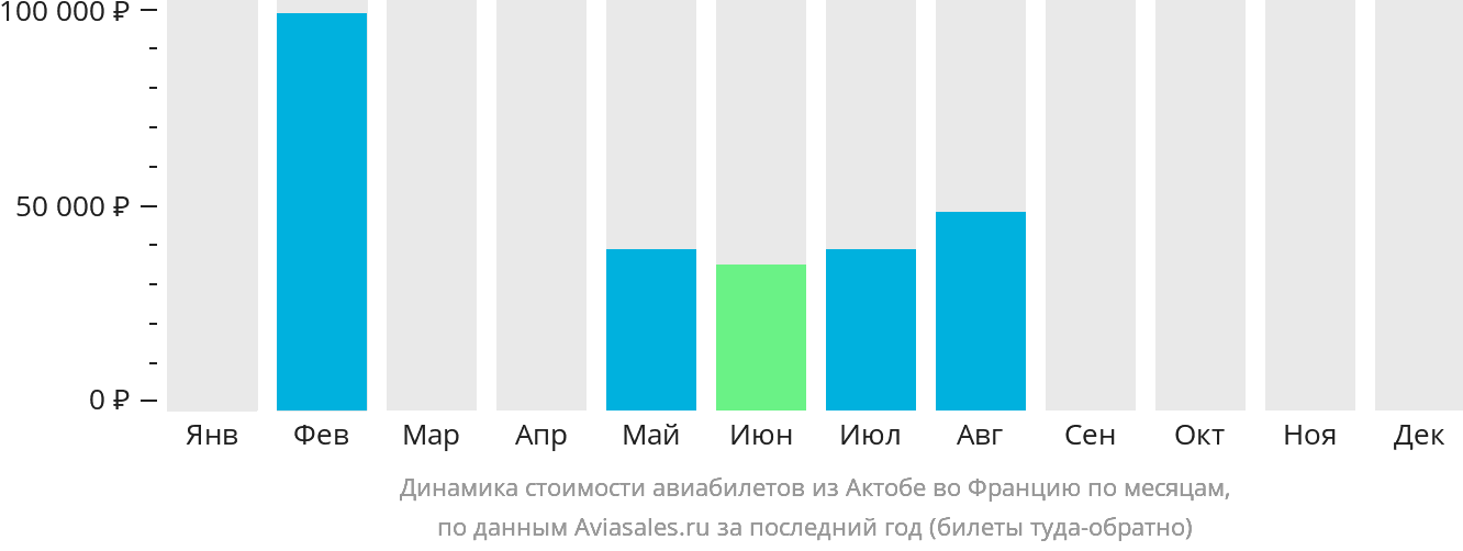 Динамика стоимости авиабилетов из Актобе во Францию по месяцам