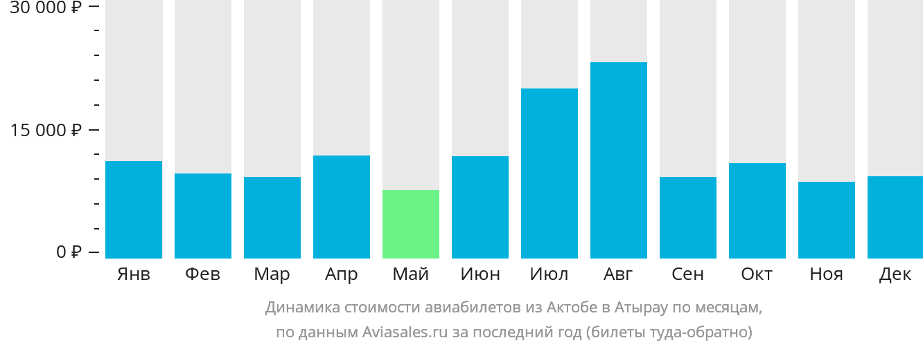 Динамика стоимости авиабилетов из Актобе в Атырау по месяцам