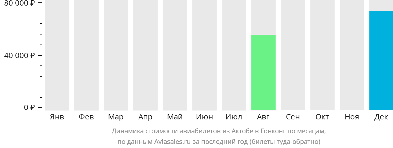 Динамика стоимости авиабилетов из Актобе в Гонконг по месяцам