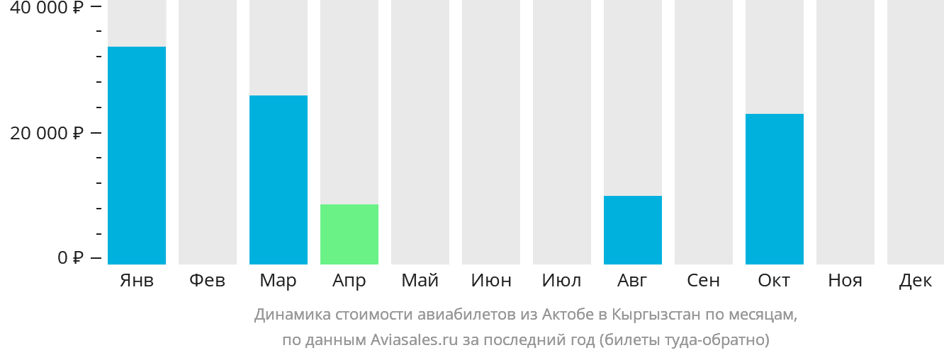 Динамика стоимости авиабилетов из Актобе в Кыргызстан по месяцам