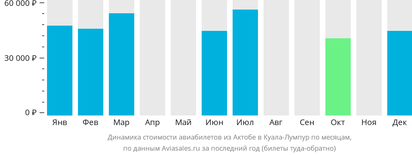 Динамика стоимости авиабилетов из Актобе в Куала-Лумпур по месяцам