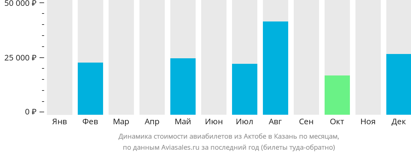Динамика стоимости авиабилетов из Актобе в Казань по месяцам