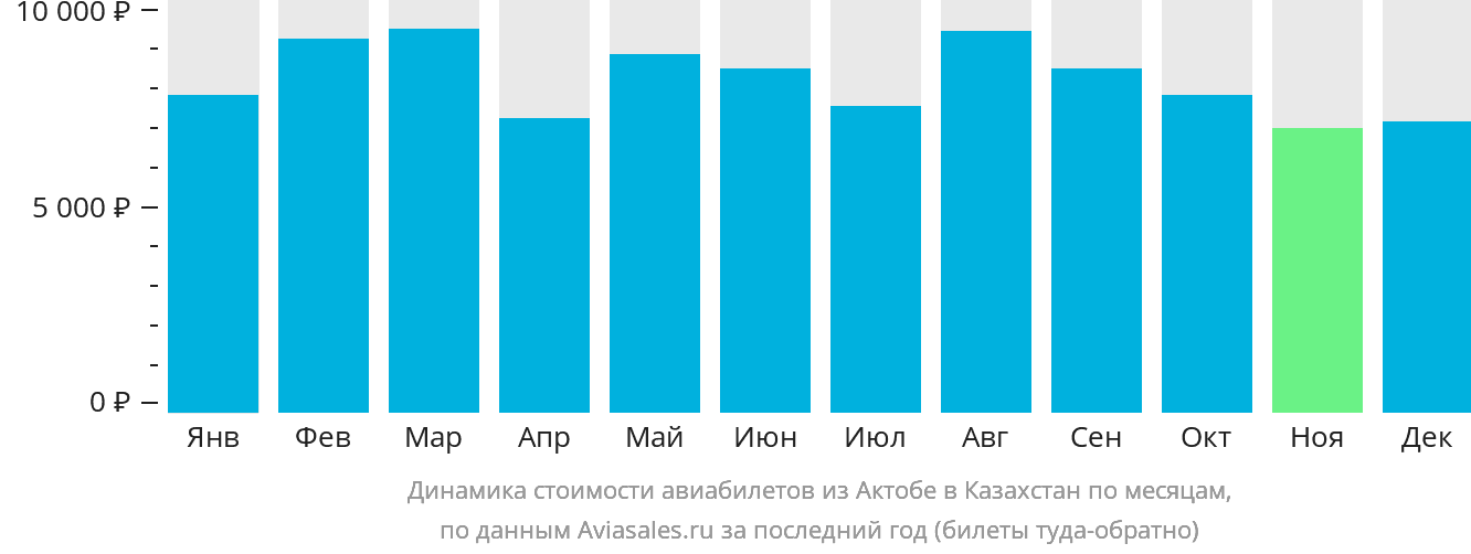 Динамика стоимости авиабилетов из Актобе в Казахстан по месяцам