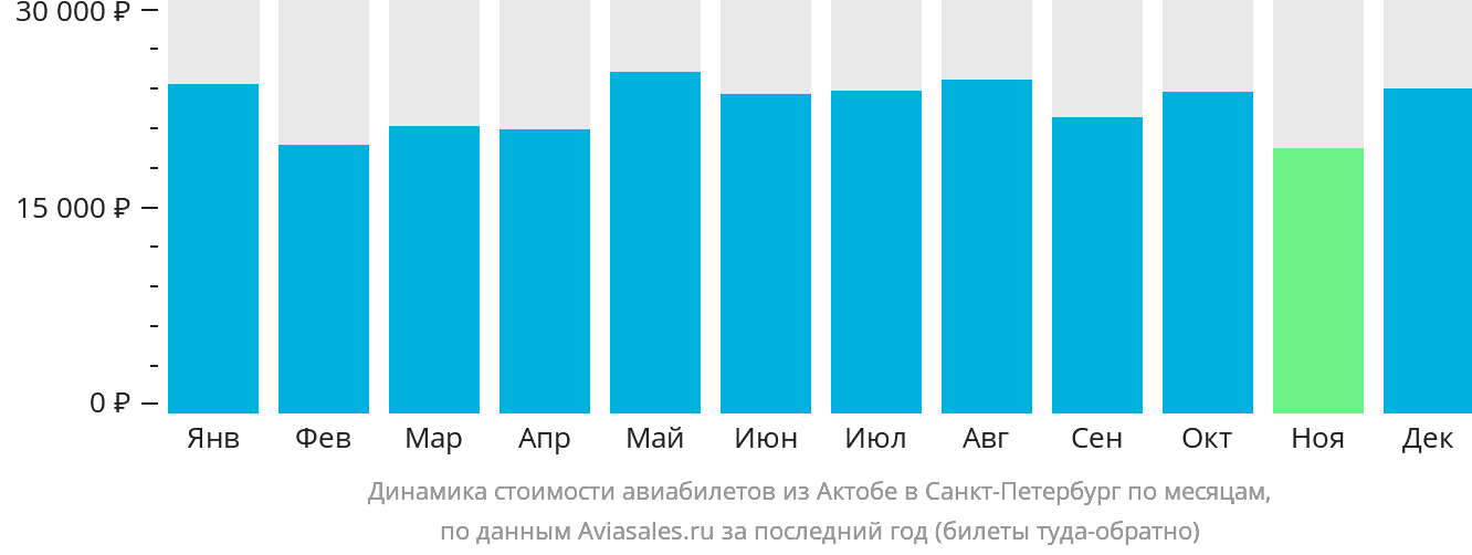 Динамика стоимости авиабилетов из Актобе в Санкт-Петербург по месяцам
