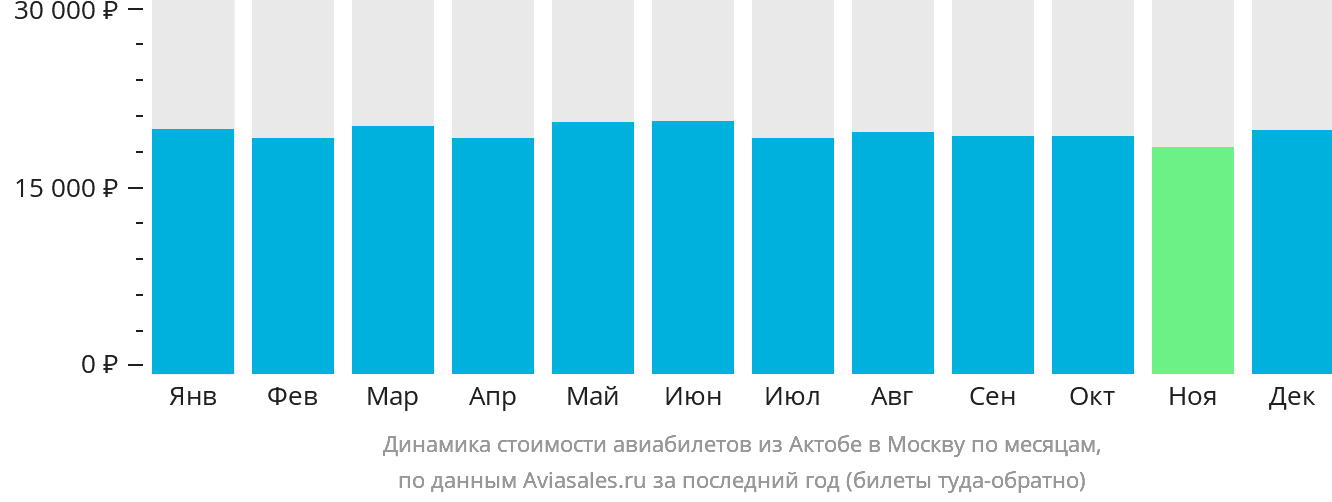 Динамика стоимости авиабилетов из Актобе в Москву по месяцам
