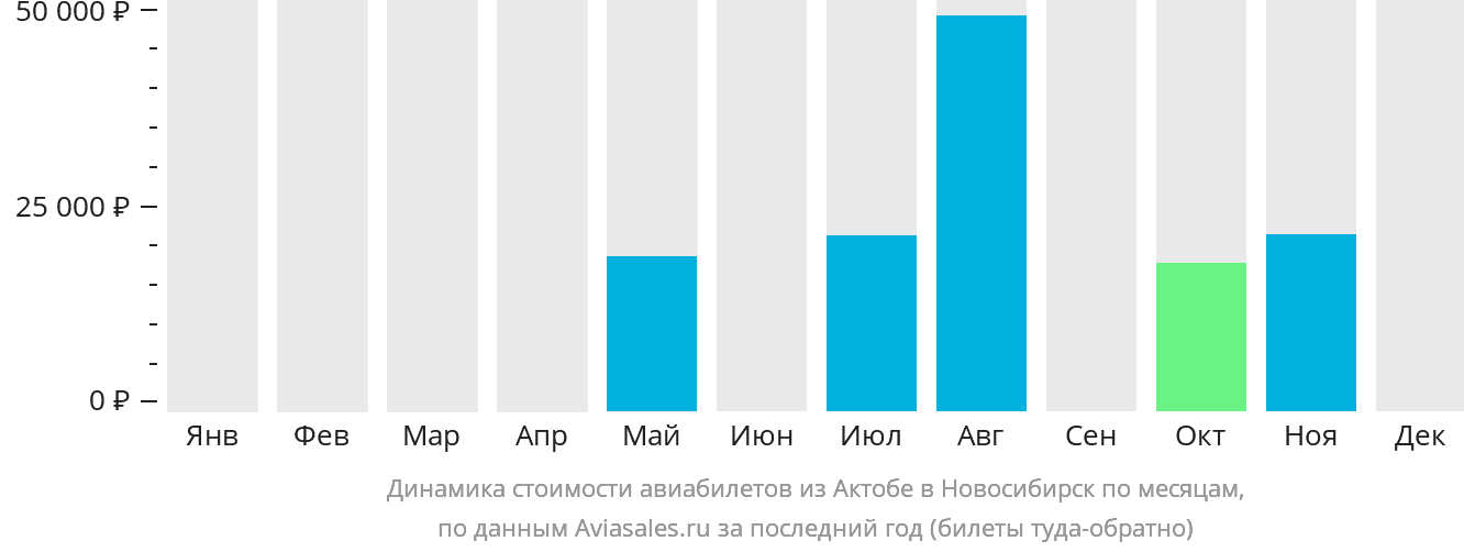 Динамика стоимости авиабилетов из Актобе в Новосибирск по месяцам