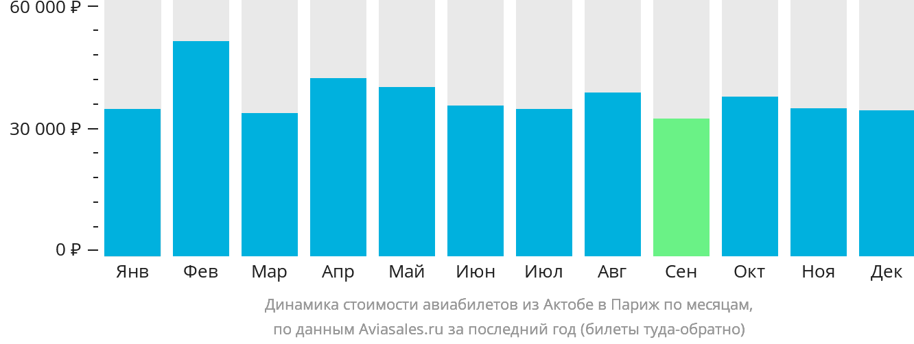 Динамика стоимости авиабилетов из Актобе в Париж по месяцам