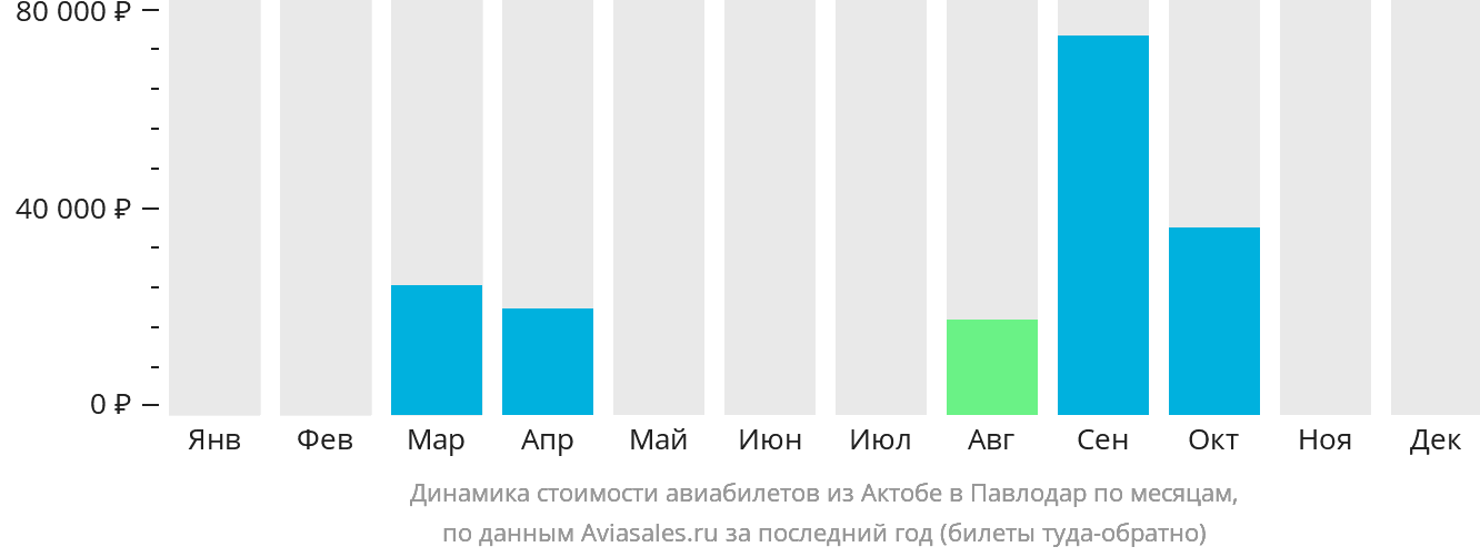 Динамика стоимости авиабилетов из Актобе в Павлодар по месяцам