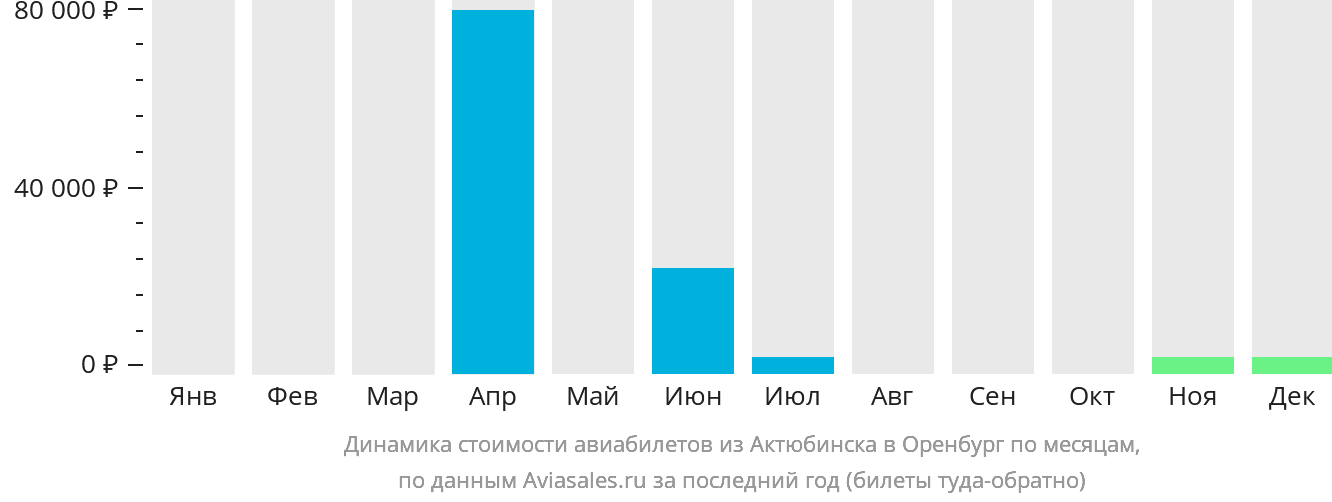 Динамика стоимости авиабилетов из Актобе в Оренбург по месяцам