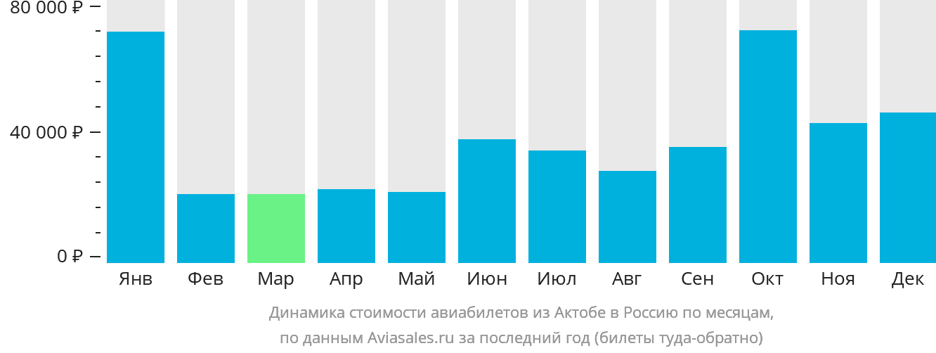 Динамика стоимости авиабилетов из Актобе в Россию по месяцам
