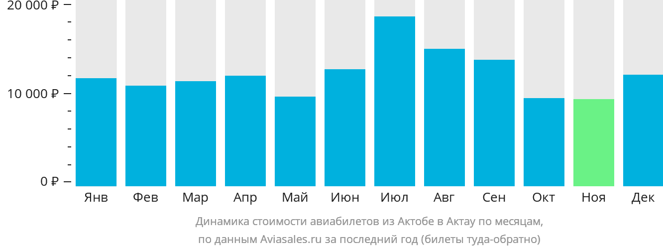 Динамика стоимости авиабилетов из Актобе в Актау по месяцам