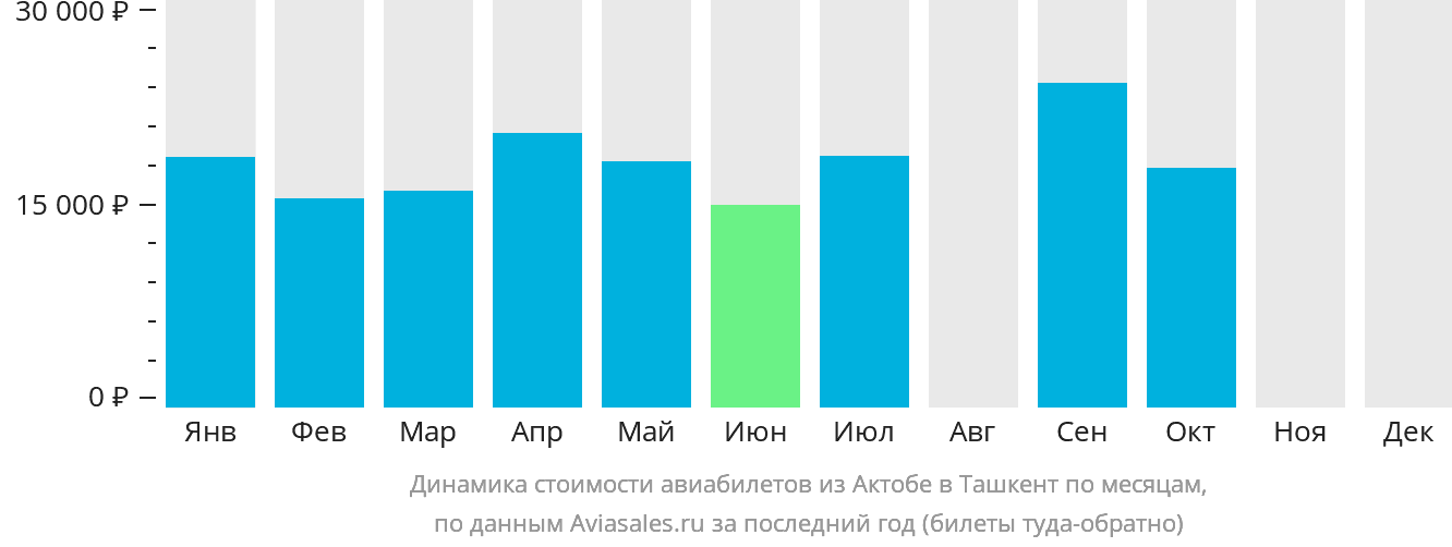 Динамика стоимости авиабилетов из Актобе в Ташкент по месяцам