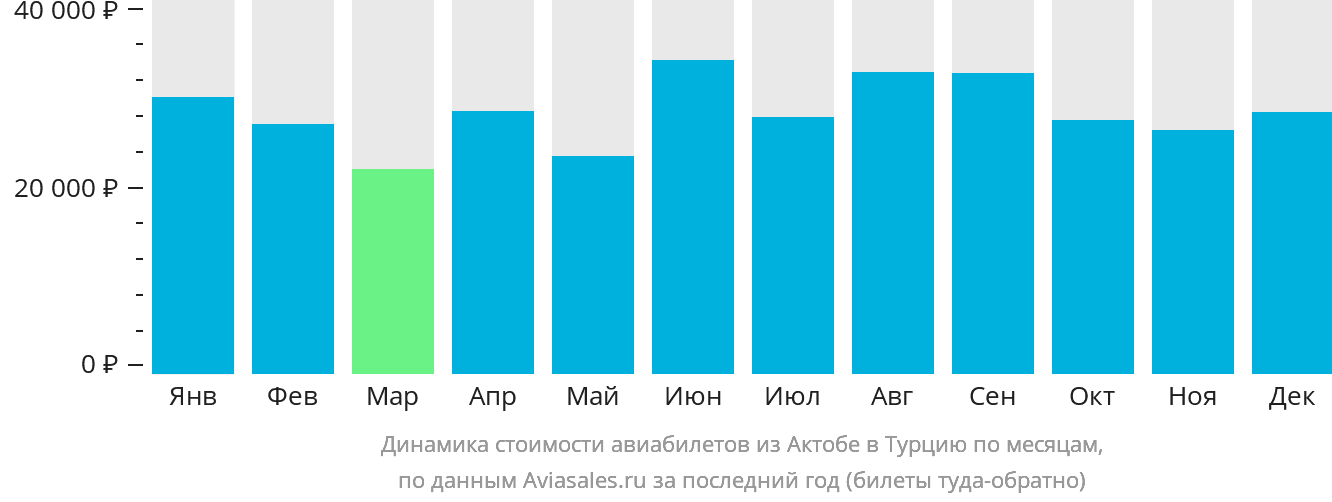Динамика стоимости авиабилетов из Актобе в Турцию по месяцам