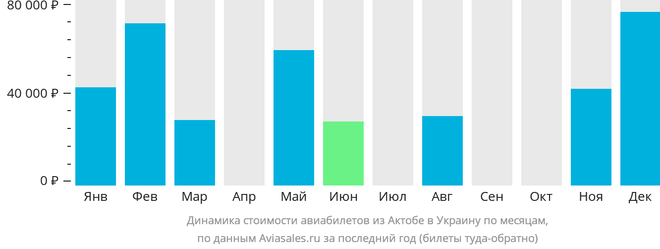Динамика стоимости авиабилетов из Актобе в Украину по месяцам