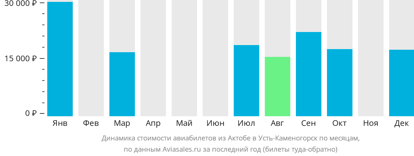 Динамика стоимости авиабилетов из Актобе в Усть-Каменогорск по месяцам