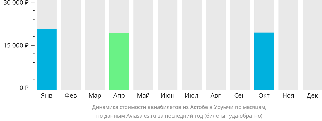 Динамика стоимости авиабилетов из Актобе в Урумчи по месяцам