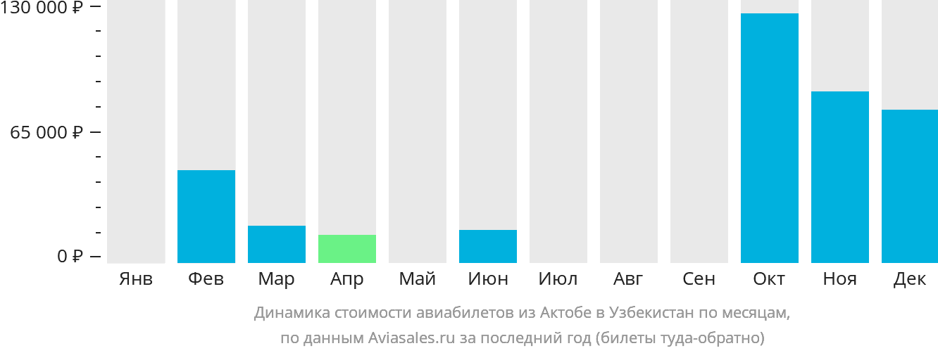 Динамика стоимости авиабилетов из Актобе в Узбекистан по месяцам