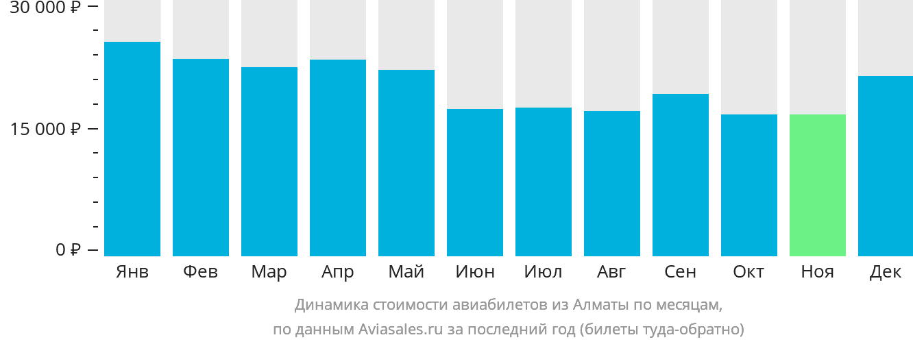 Динамика стоимости авиабилетов из Алматы по месяцам