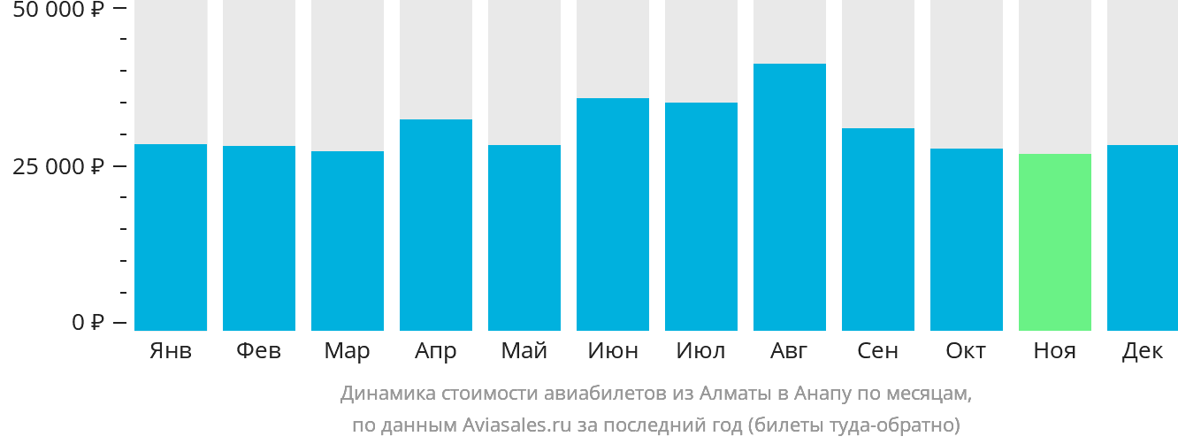 Динамика стоимости авиабилетов из Алматы в Анапу по месяцам
