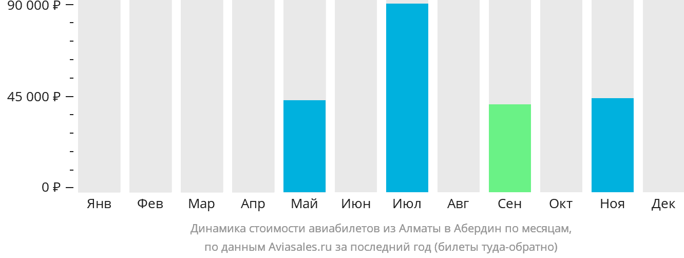 Динамика стоимости авиабилетов из Алматы в Абердин по месяцам