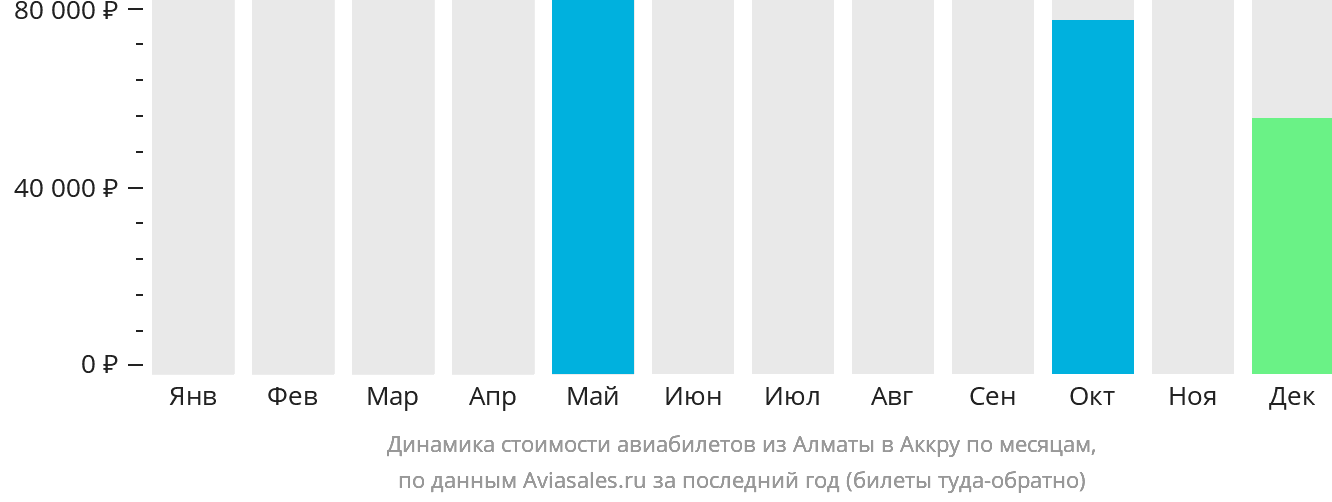 Динамика стоимости авиабилетов из Алматы в Аккру по месяцам
