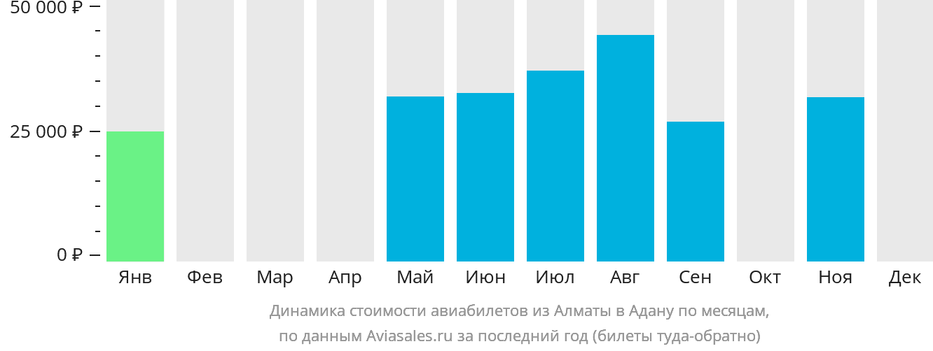 Динамика стоимости авиабилетов из Алматы в Адану по месяцам