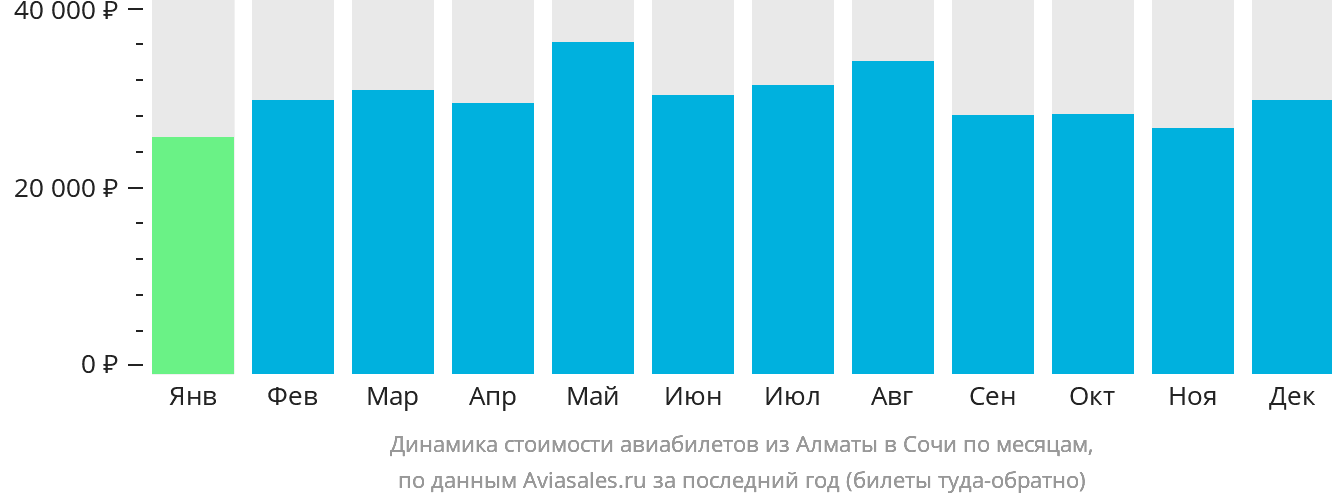 Динамика стоимости авиабилетов из Алматы в Сочи по месяцам