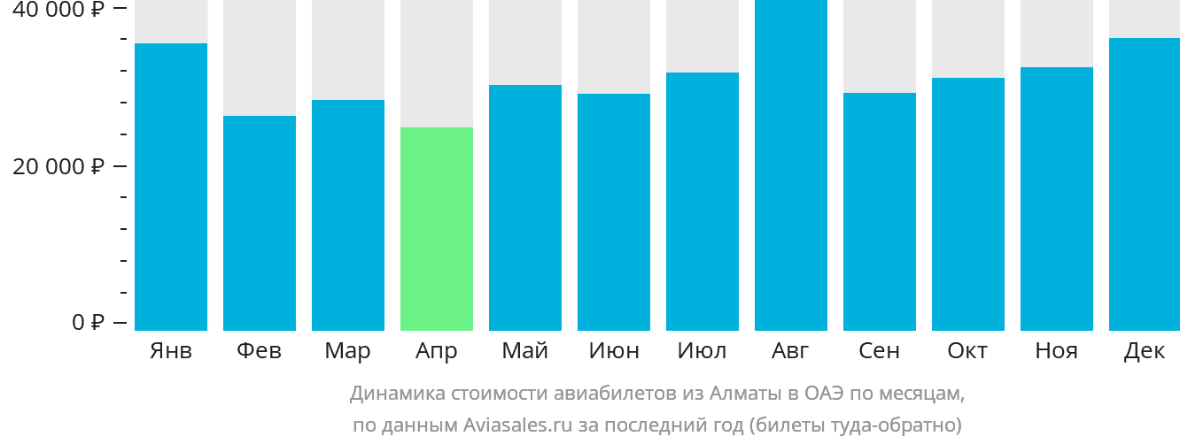 Динамика стоимости авиабилетов из Алматы в ОАЭ по месяцам