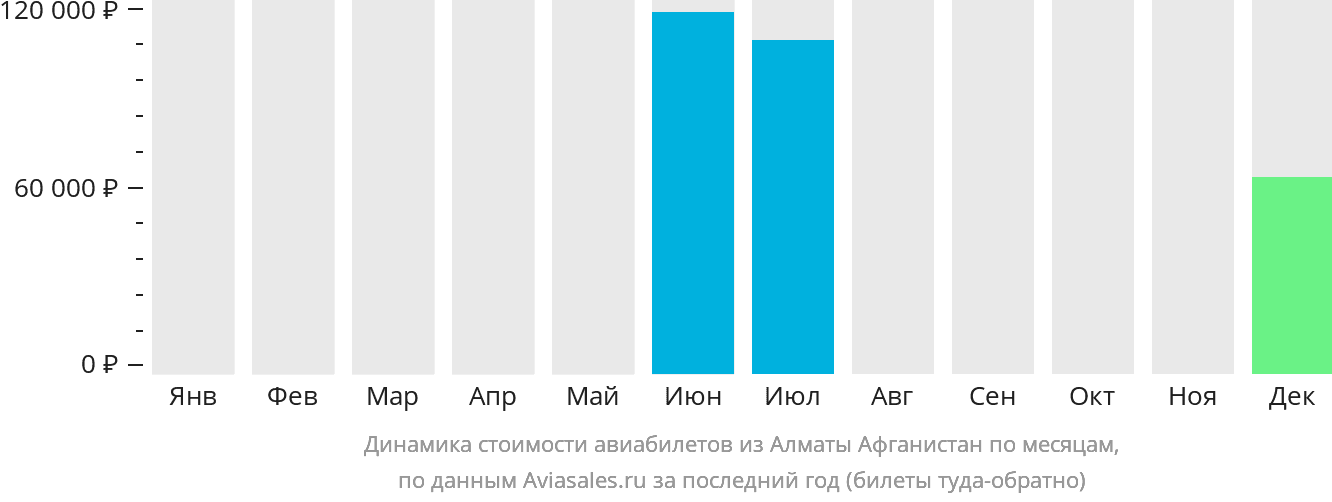 Динамика стоимости авиабилетов из Алматы Афганистан по месяцам