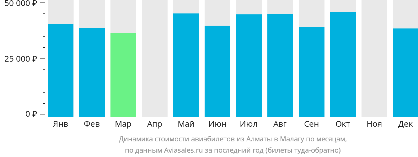 Динамика стоимости авиабилетов из Алматы в Малагу по месяцам
