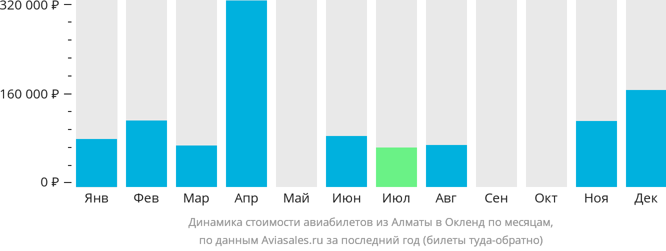 Динамика стоимости авиабилетов из Алматы в Окленд по месяцам