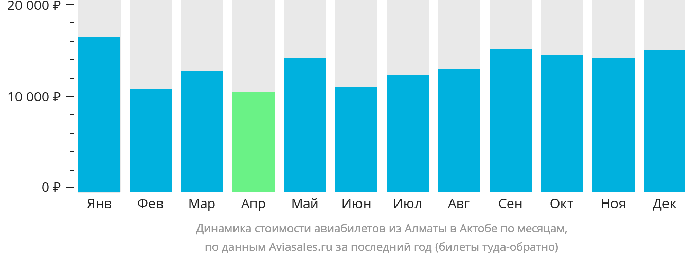 Динамика стоимости авиабилетов из Алматы в Актобе по месяцам